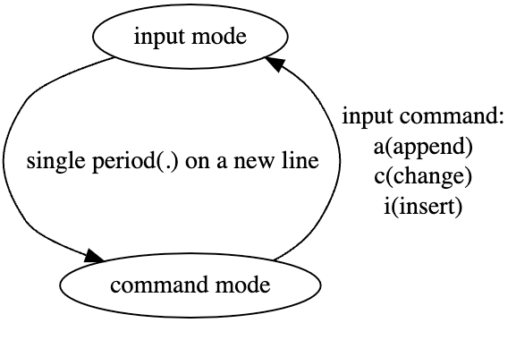 Ed Is the Standard Text Editor